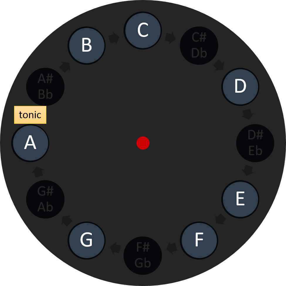 The Mystery About Modes In Music Theory - Music Muncher