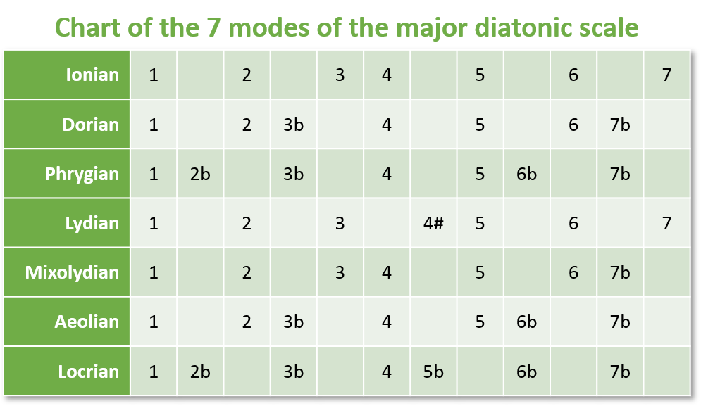 The Mystery About Modes In Music Theory - Music Muncher