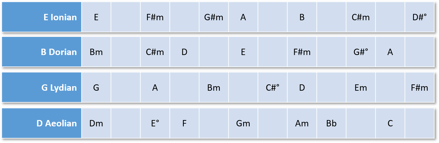 The Mystery About Modes In Music Theory - Music Muncher