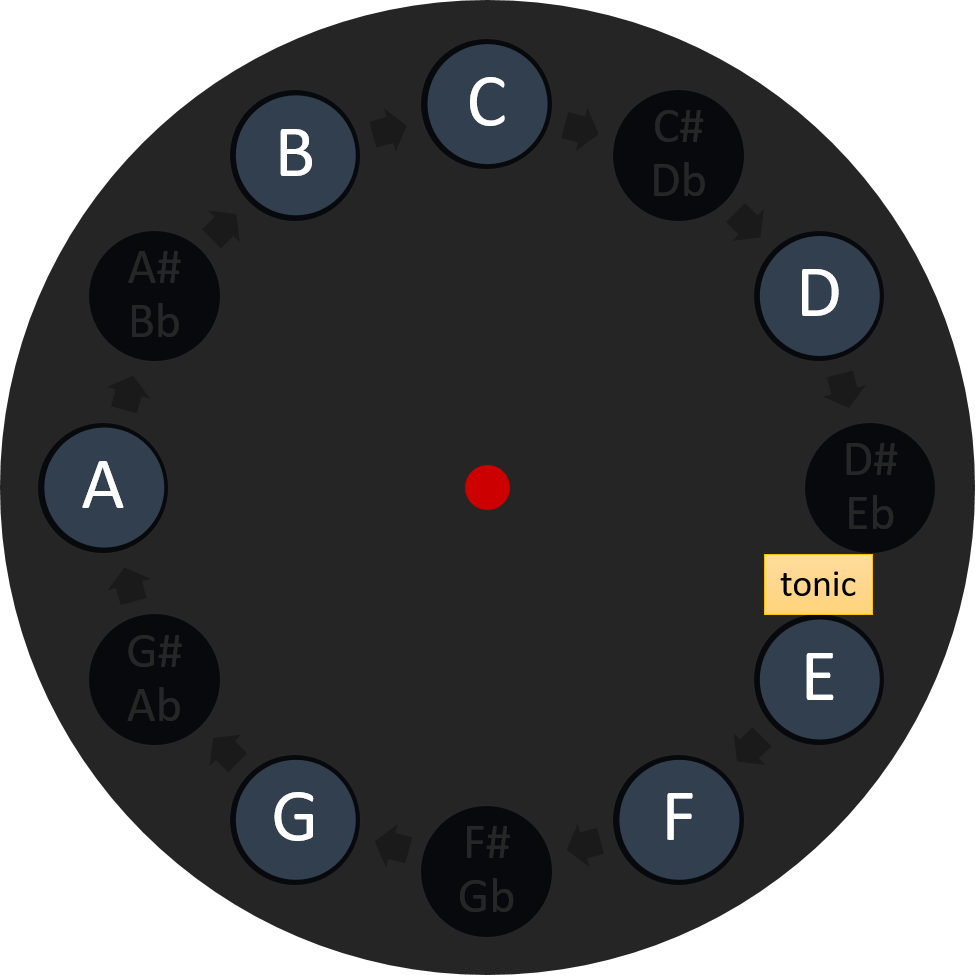 The Mystery About Modes In Music Theory - Music Muncher