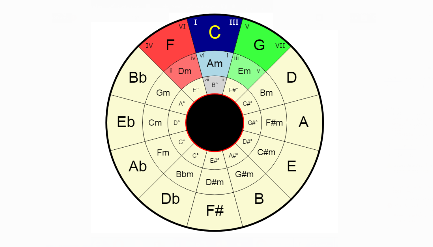 how-to-use-the-circle-of-fifths-to-write-songs-neel-modi